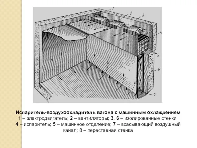 Испаритель-воздухоохладитель вагона с машинным охлаждением 1 – электродвигатель; 2 – вентиляторы;