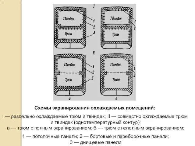 Схемы экранирования охлаждаемых помещений: I — раздельно охлаждаемые трюм и твиндек;