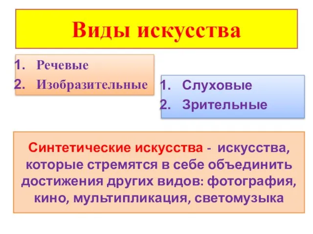 Виды искусства Речевые Изобразительные Слуховые Зрительные Синтетические искусства - искусства, которые