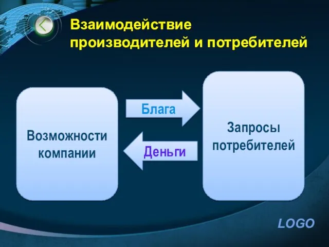 Взаимодействие производителей и потребителей Возможности компании Запросы потребителей Деньги Блага