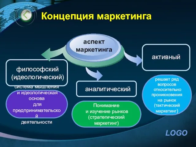 Концепция маркетинга философский (идеологический) аспект маркетинга аналитический активный система мышления и