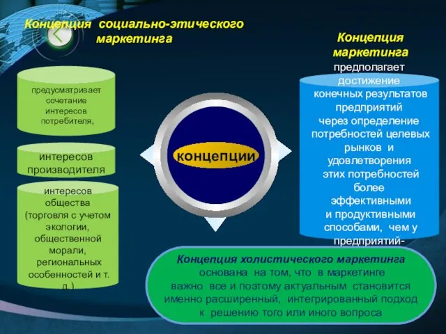 интересов общества (торговля с учетом экологии, общественной морали, региональных особенностей и