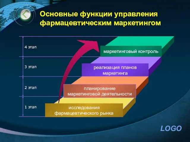 Основные функции управления фармацевтическим маркетингом маркетинговый контроль реализация планов маркетинга планирование