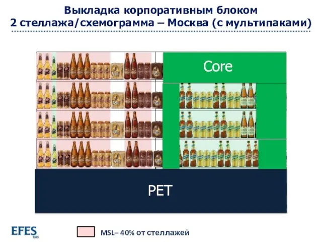 MSL– 40% от стеллажей Выкладка корпоративным блоком 2 стеллажа/схемограмма – Москва (с мультипаками) Core