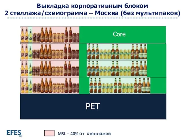 MSL – 40% от стеллажей Выкладка корпоративным блоком 2 стеллажа/схемограмма – Москва (без мультипаков) Core