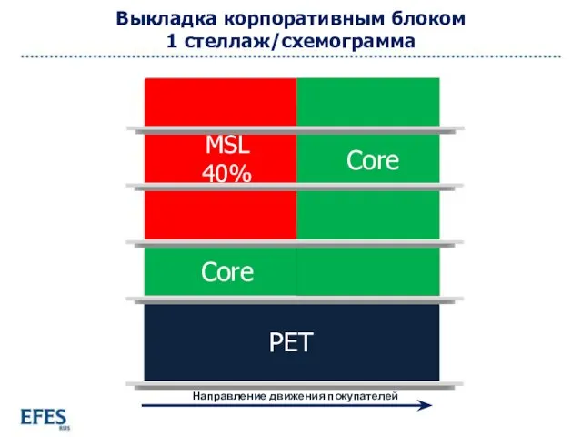 Must Stock Core Core PET Выкладка корпоративным блоком 1 стеллаж/схемограмма MSL