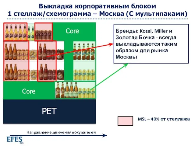 Выкладка корпоративным блоком 1 стеллаж/схемограмма – Москва (С мультипаками) MSL –