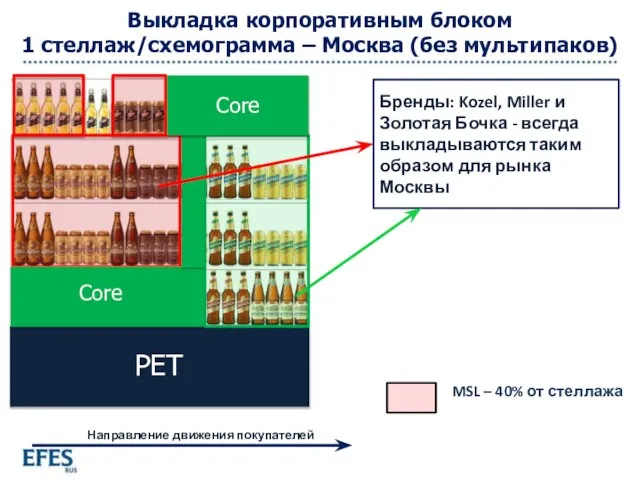 Выкладка корпоративным блоком 1 стеллаж/схемограмма – Москва (без мультипаков) MSL –