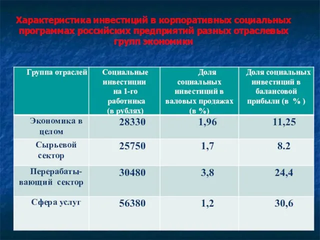 Характеристика инвестиций в корпоративных социальных программах российских предприятий разных отраслевых групп экономики