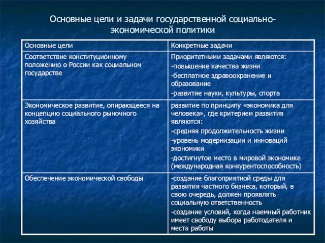 Основные цели и задачи государственной социально-экономической политики