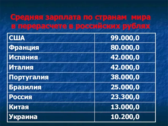 Средняя зарплата по странам мира в перерасчете в российских рублях