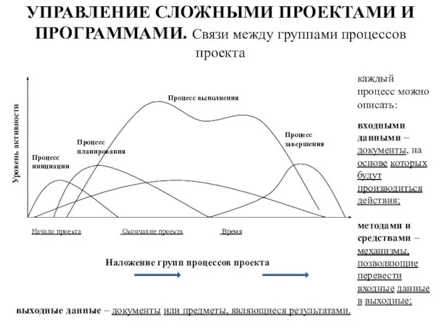 УПРАВЛЕНИЕ СЛОЖНЫМИ ПРОЕКТАМИ И ПРОГРАММАМИ. Связи между группами процессов проекта каждый