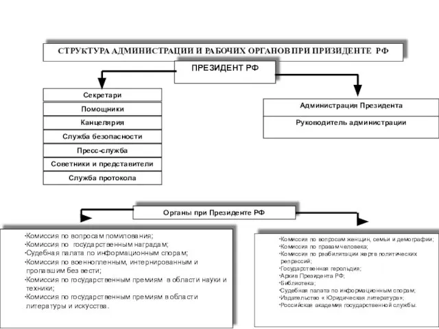 СТРУКТУРА АДМИНИСТРАЦИИ И РАБОЧИХ ОРГАНОВ ПРИ ПРИЗИДЕНТЕ РФ ПРЕЗИДЕНТ РФ Секретари