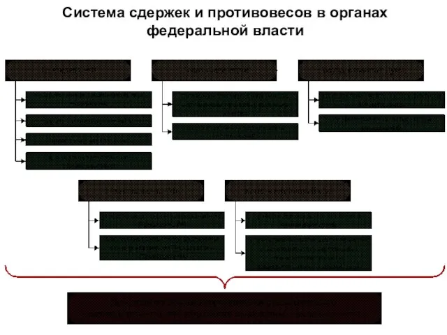 Система сдержек и противовесов в органах федеральной власти