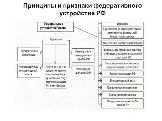 Принципы и признаки федеративного устройства РФ