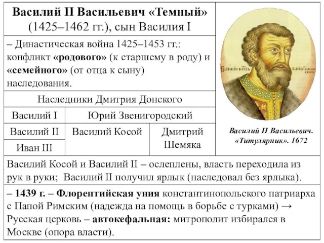 - Василий II Васильевич. «Титулярник». 1672