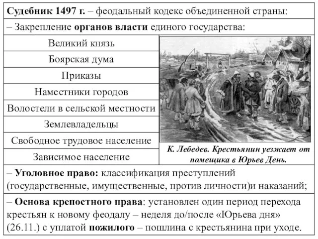 К. Лебедев. Крестьянин уезжает от помещика в Юрьев День.