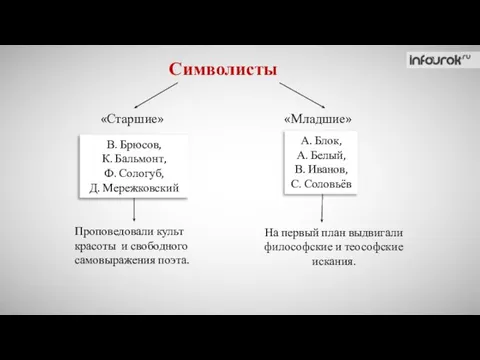 Символисты «Старшие» «Младшие» В. Брюсов, К. Бальмонт, Ф. Сологуб, Д. Мережковский