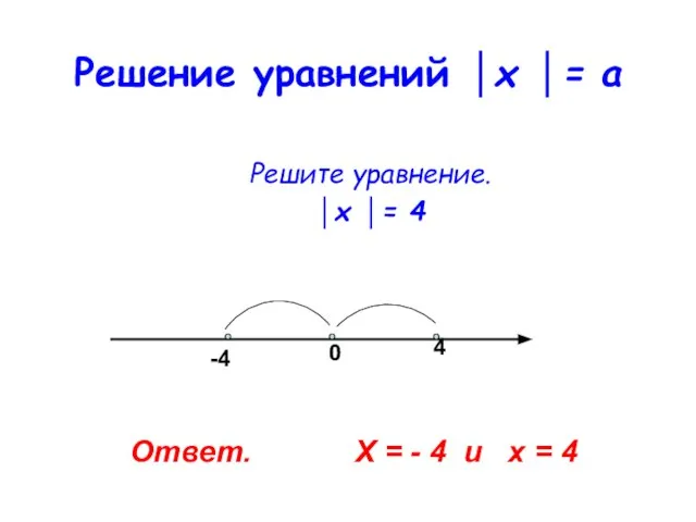 Решение уравнений │х │= а Решите уравнение. │х │= 4 Ответ.