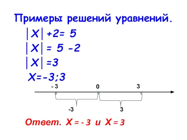 Примеры решений уравнений. │Х│+2= 5 │Х│= 5 -2 │Х│=3 Х=-3;3 -