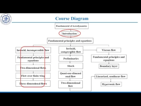 Course Diagram