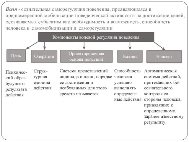 Воля - сознательная саморегуляция поведения, проявляющаяся в преднамеренной мобилизации поведенческой активности