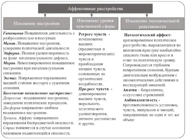 Аффективные расстройства Изменение настроения Изменение уровня чувственной сферы Изменение эмоциональной реактивности