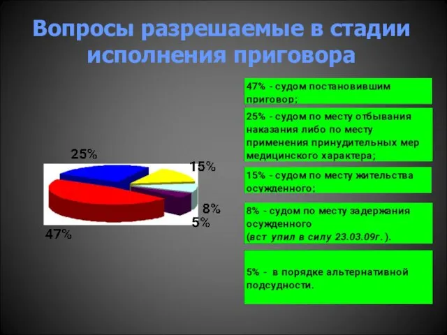 Вопросы разрешаемые в стадии исполнения приговора