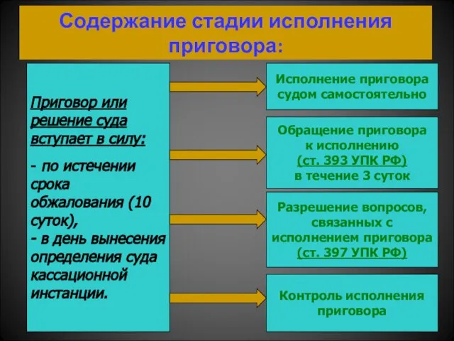 Содержание стадии исполнения приговора: Приговор или решение суда вступает в силу: