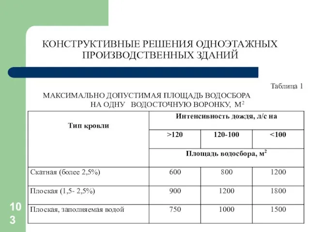 Таблица 1 МАКСИМАЛЬНО ДОПУСТИМАЯ ПЛОЩАДЬ ВОДОСБОРА НА ОДНУ ВОДОСТОЧНУЮ ВОРОНКУ, М2 КОНСТРУКТИВНЫЕ РЕШЕНИЯ ОДНОЭТАЖНЫХ ПРОИЗВОДСТВЕННЫХ ЗДАНИЙ