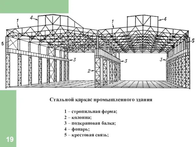 Стальной каркас промышленного здания 1 – стропильная ферма; 2 – колонна;