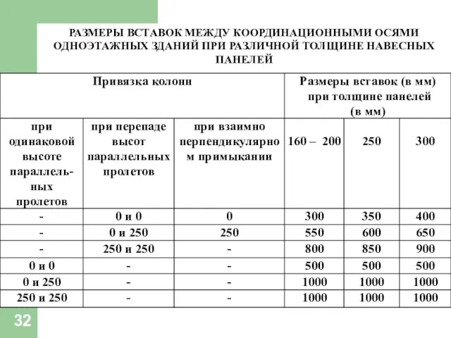 РАЗМЕРЫ ВСТАВОК МЕЖДУ КООРДИНАЦИОННЫМИ ОСЯМИ ОДНОЭТАЖНЫХ ЗДАНИЙ ПРИ РАЗЛИЧНОЙ ТОЛЩИНЕ НАВЕСНЫХ ПАНЕЛЕЙ