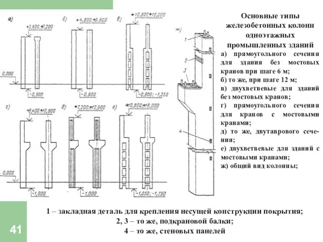 Основные типы железобетонных колонн одноэтажных промышленных зданий а) прямоугольного сечения для