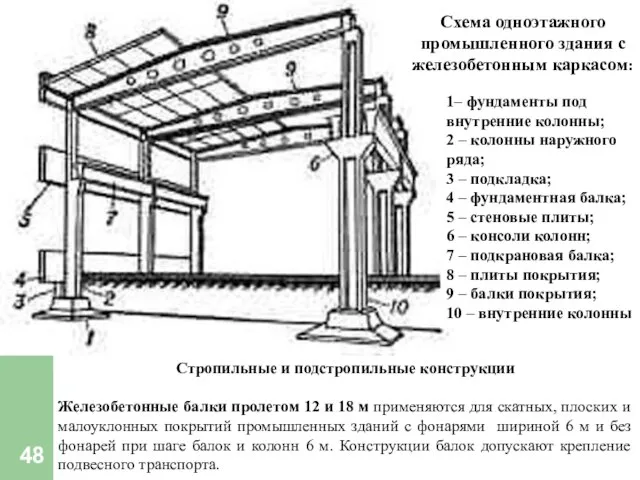 Стропильные и подстропильные конструкции Железобетонные балки пролетом 12 и 18 м