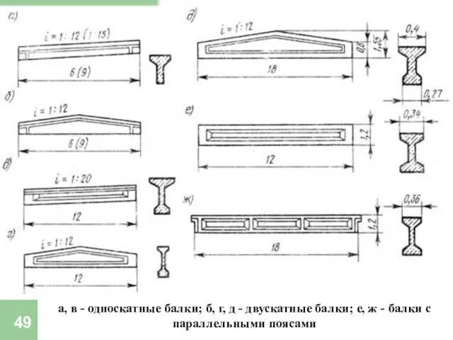 а, в - односкатные балки; б, г, д - двускатные балки;