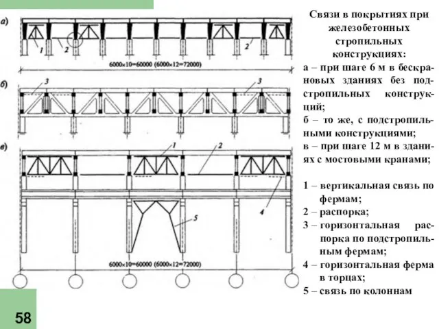 Связи в покрытиях при железобетонных стропильных конструкциях: а – при шаге