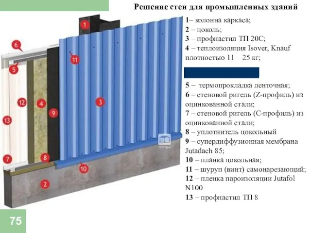 Решение стен для промышленных зданий 1– колонна каркаса; 2 – цоколь;