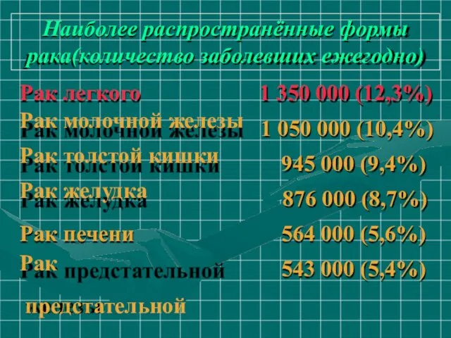 Наиболее распространённые формы рака(количество заболевших ежегодно) Рак легкого Рак молочной железы