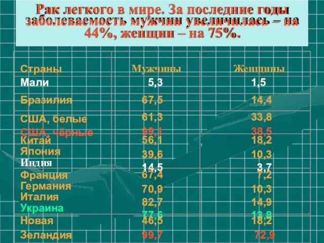 Рак легкого в мире. За последние годы заболеваемость мужчин увеличилась –