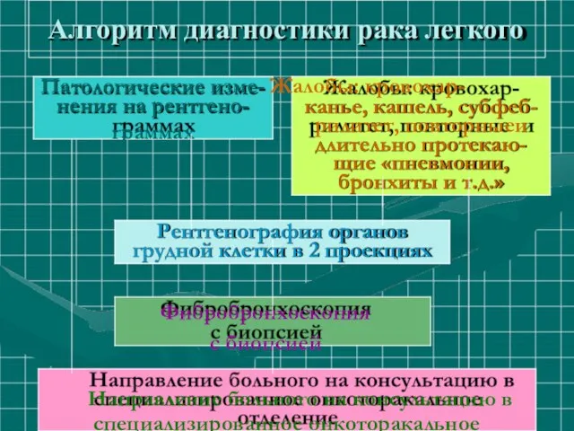 Алгоритм диагностики рака легкого Патологические изме- Жалобы: кровохар- нения на рентгено-