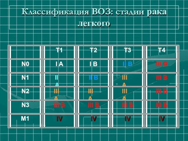 Классификация ВОЗ: стадии рака легкого T1 T2 T3 T4 N0 I