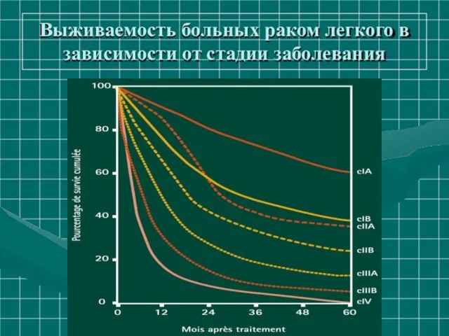 Выживаемость больных раком легкого в зависимости от стадии заболевания