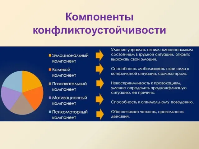 Компоненты конфликтоустойчивости