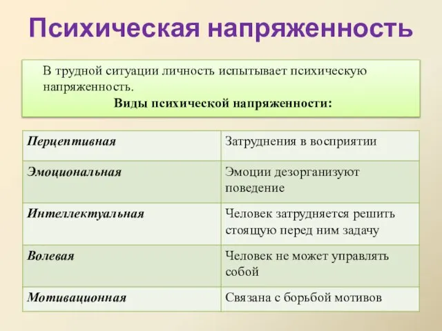 Психическая напряженность В трудной ситуации личность испытывает психическую напряженность. Виды психической напряженности: