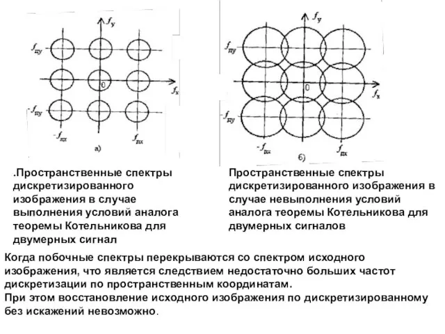 .Пространственные спектры дискретизированного изображения в случае выполнения условий аналога теоремы Котельникова