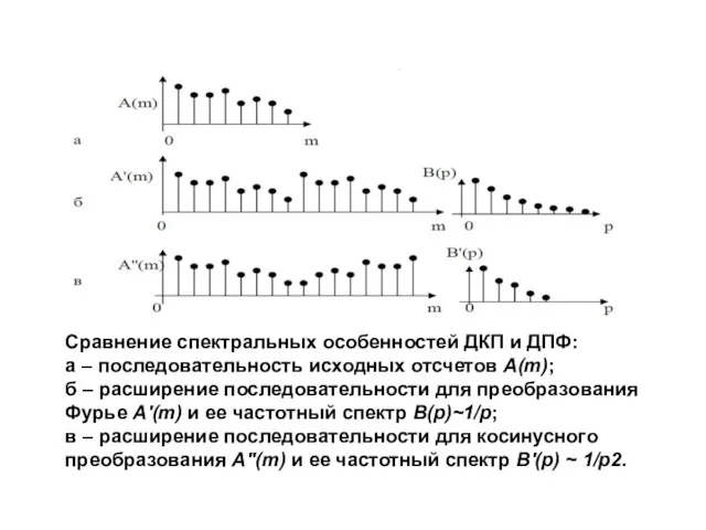 Сравнение спектральных особенностей ДКП и ДПФ: а – последовательность исходных отсчетов
