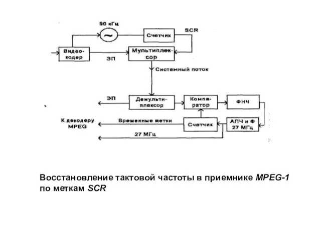 Восстановление тактовой частоты в приемнике MPEG-1 по меткам SCR