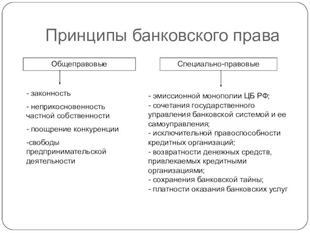 Принципы банковского права Общеправовые Специально-правовые - законность - неприкосновенность частной собственности