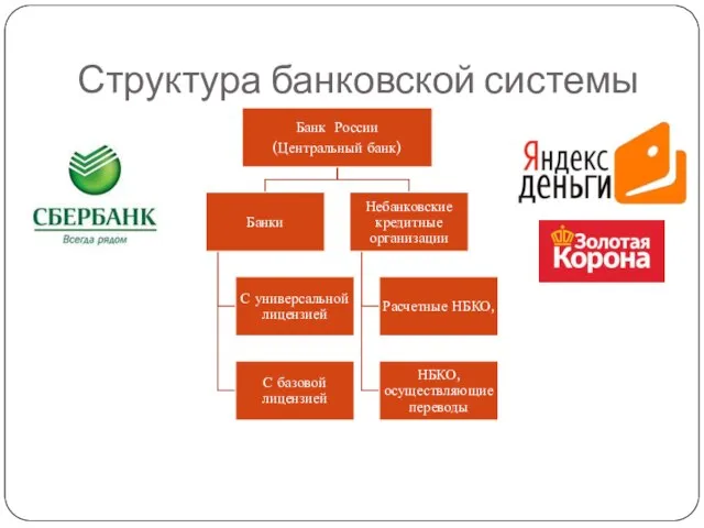 Структура банковской системы