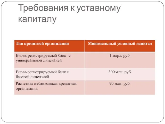 Требования к уставному капиталу